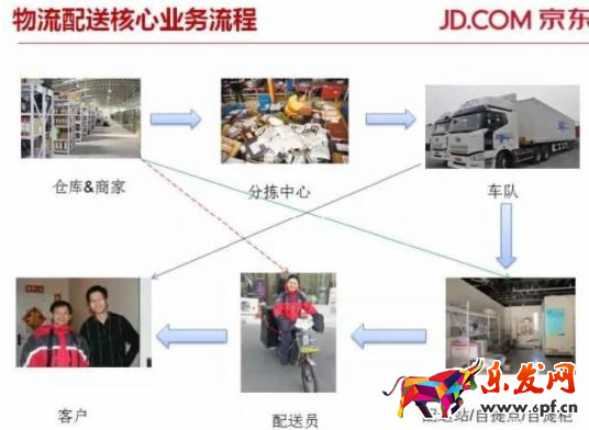 京东快递送货为什么这么快