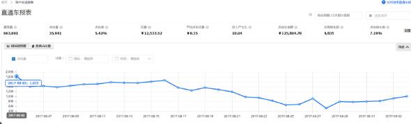 直通车低价超车