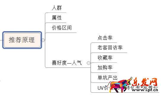 淘宝猜你喜欢算法2.png