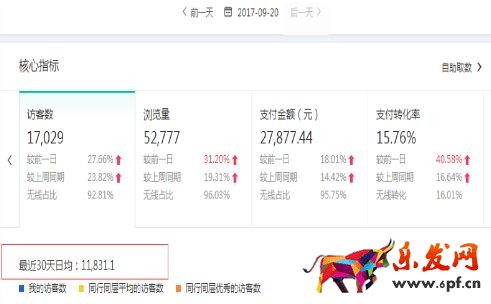双十一前如何正确开好直通车