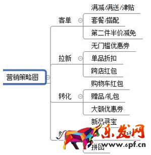 转化率