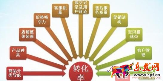 利用直通车去推广爆款的技巧
