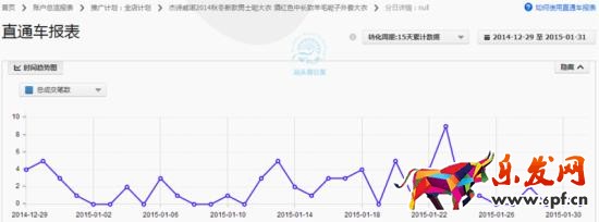 如何调整直通车定向推广带来大突破