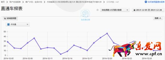 如何调整直通车定向推广带来大突破