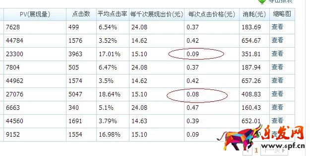 淘宝直通车需要每天都调价吗？怎么调整最好？.jpg