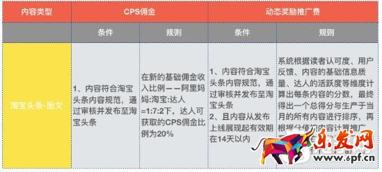 淘宝头条文章结算规则