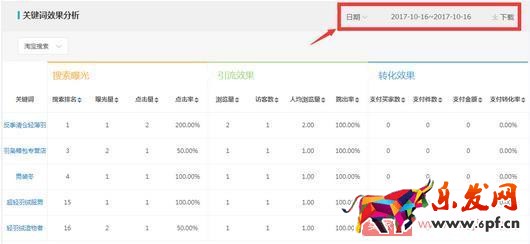 想要获取更多的免费流量？先提升产品展现量