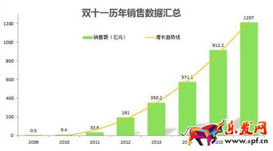 淘宝历年双十一销售额,2017年双十一销售额,淘宝双十一销售数据图