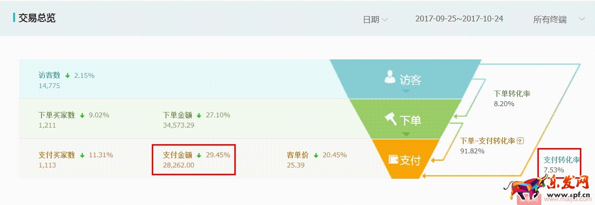 水果生鲜双11如何突破？