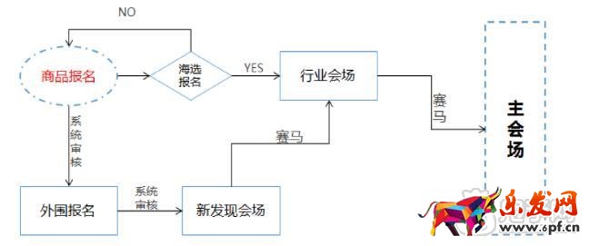 淘宝双十二活动报名流程