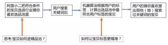 淘宝猜你喜欢推荐算法解密