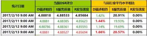 dsr评分