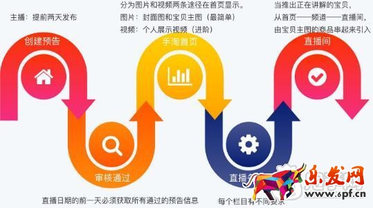 淘宝直播预告通过后展示的流程图