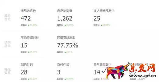 转化率