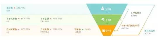 转化率