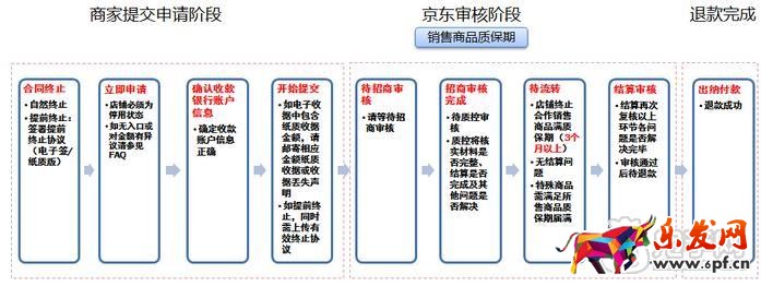 京东退保证金