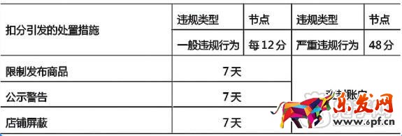 淘宝侵权扣分