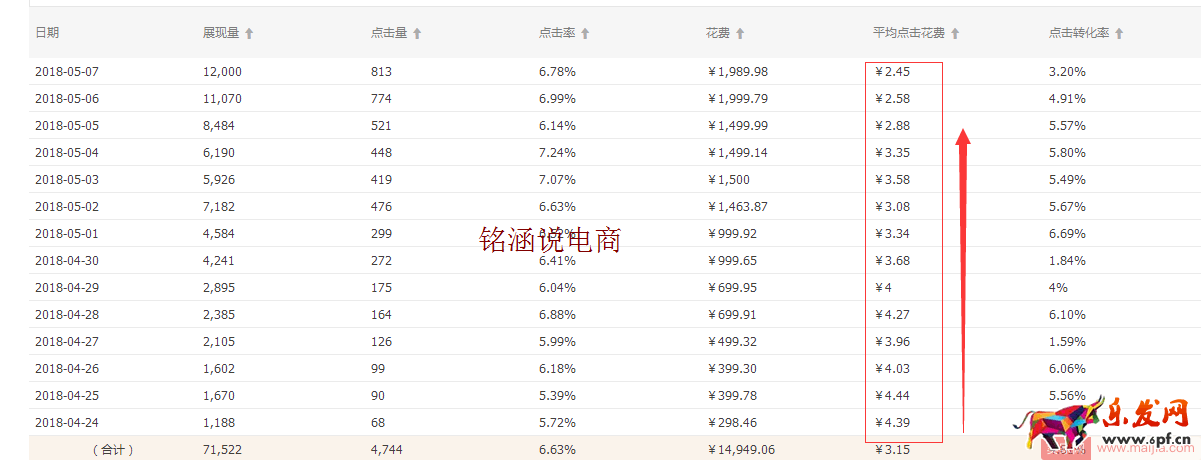 直通车极致玩法，低价引流，持续降低PPC，你不知道的操作秘密！