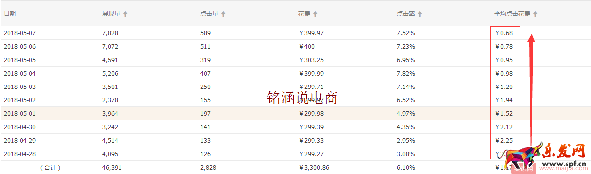 直通车极致玩法，低价引流，持续降低PPC，你不知道的操作秘密！