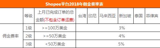 虾皮shopee佣金收取费率‘’
