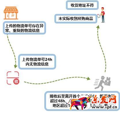 违规