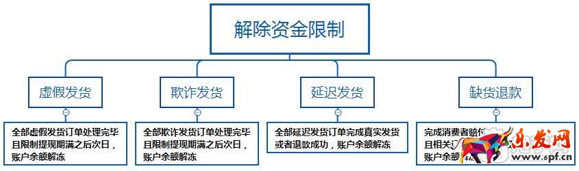 解除资金限制