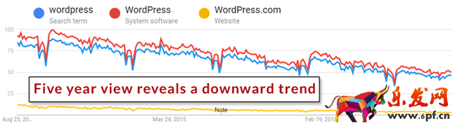 【干货实操】利用Google Trends谷歌趋势做好SEO和内容营销的7个小技巧