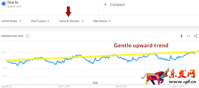 【干货实操】利用Google Trends谷歌趋势做好SEO和内容营销的7个小技巧