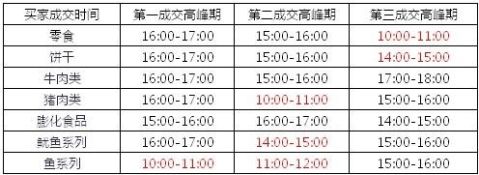 淘宝数据淘宝网零食买家行为分析报告