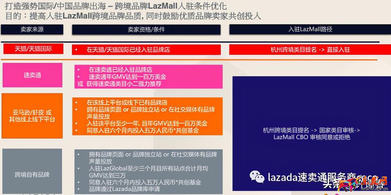 东南亚公司申请LazMall店攻略 （本土店铺如何入驻Lazada品牌商城）