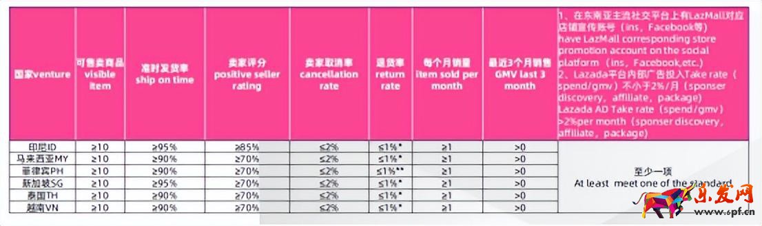 东南亚公司申请LazMall店攻略 （本土店铺如何入驻Lazada品牌商城）