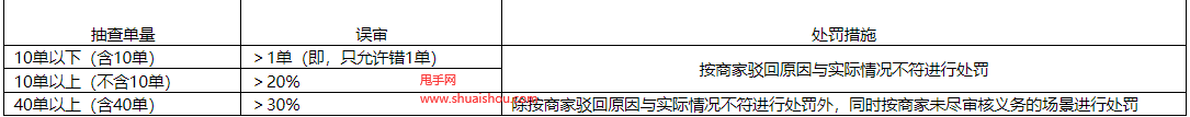 京东处方审核时效管理规范