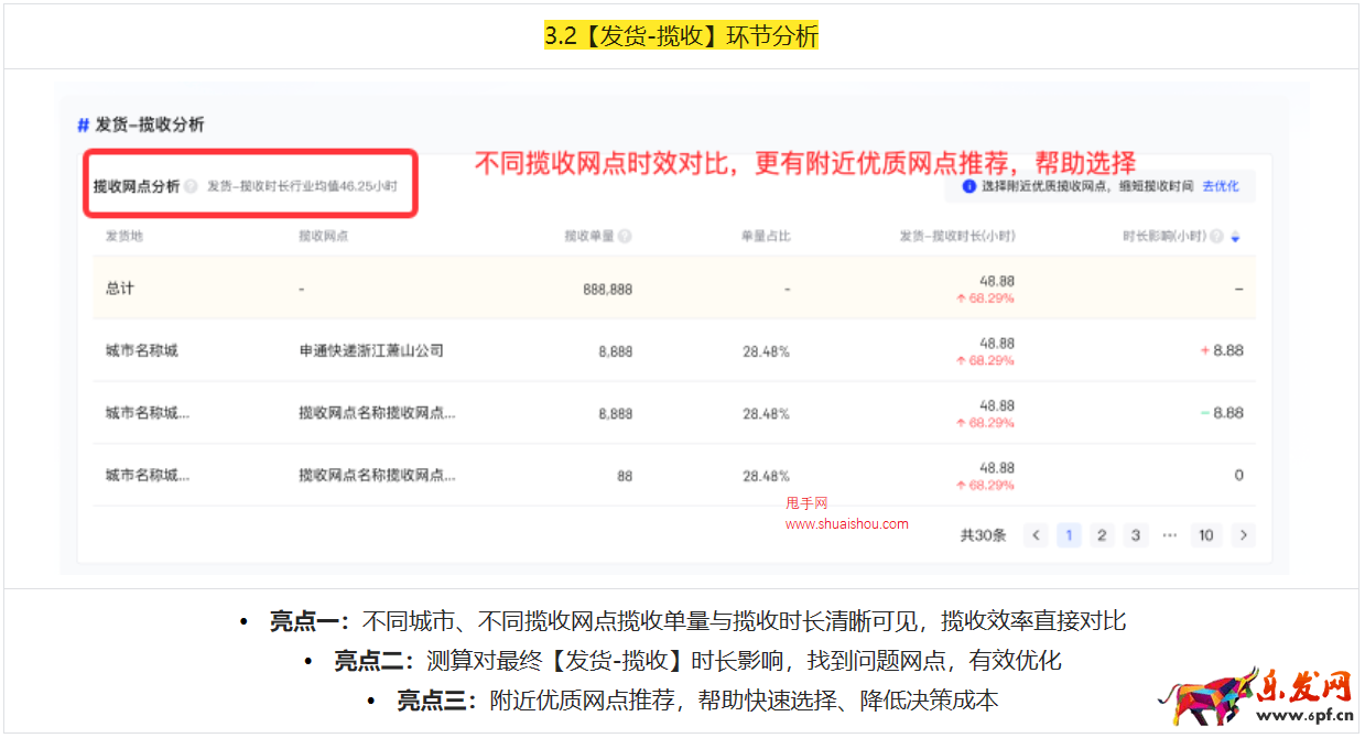 抖音电商罗盘时效优化
