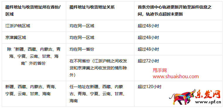 抖音商家“虚假发货” 规则解读