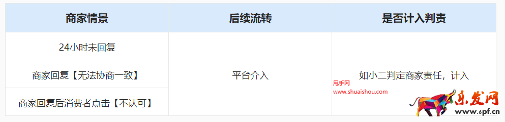 淘宝天猫售后任务工单新灯塔考核指标