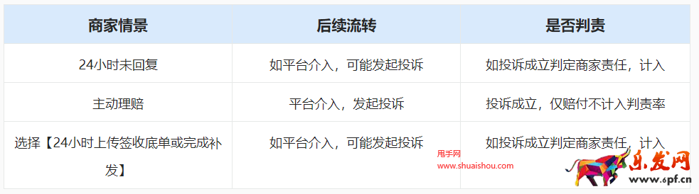 淘宝天猫售后任务工单新灯塔考核指标