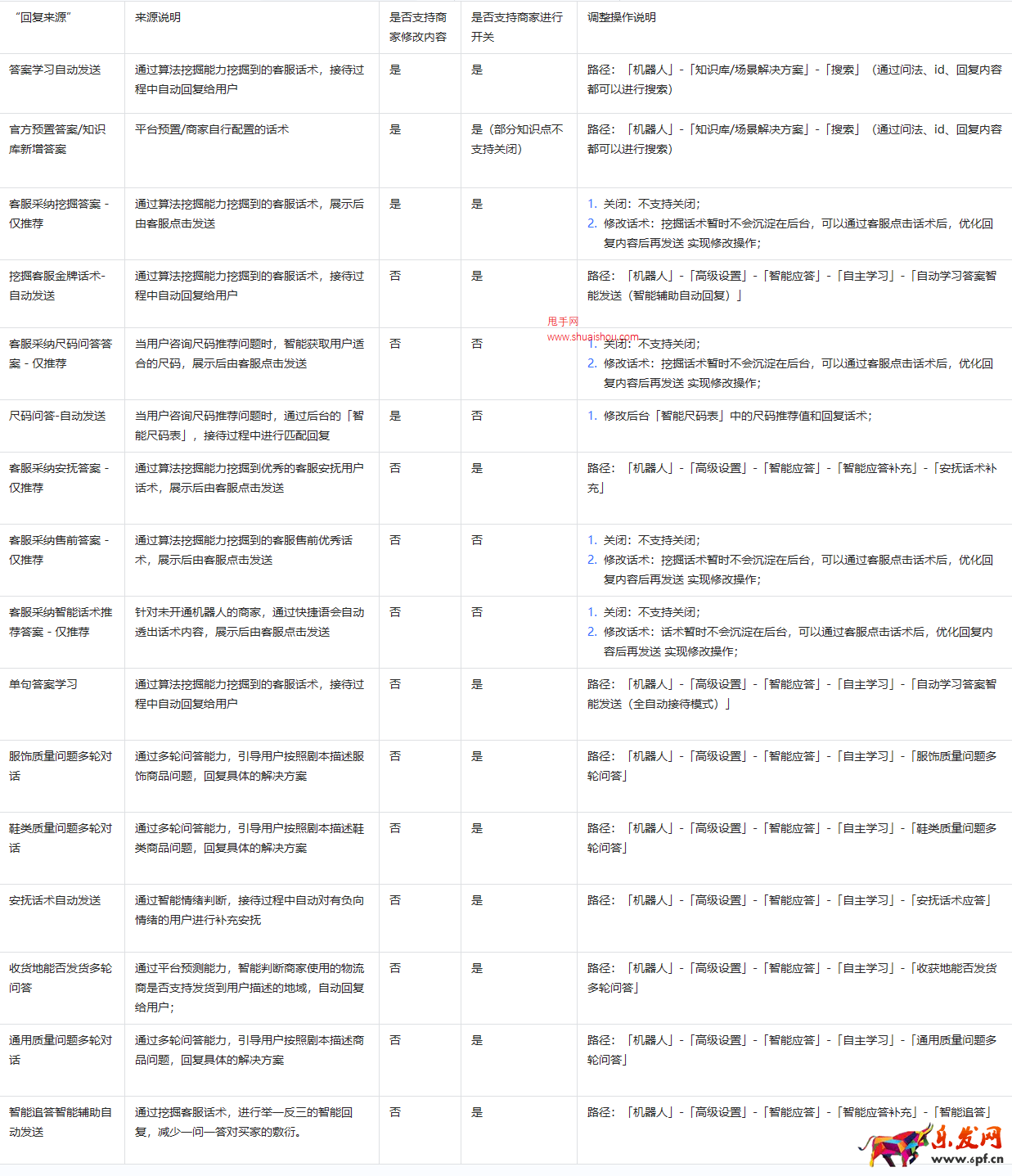 抖音客服机器人的应答逻辑会受到对话上下文、平台回复策略、商家配置内容等多个模块的影响，导致优化机器人答案时不知道应该修改哪个内容；  新手商家在刚开始接触机器人产品的时候，对后台产品功能不熟悉，导致即使触发了默认话术，商家也不知道如何修改机器人回复；  解决方案：  第一步：  通过会话质检/测试窗模块，排查该话术的触发来源；  会话质检（适用于已经有回复不准确的会话情况） 第二步：  匹配不同的会话来源，按照操作说明 对答案进行调整；  不同的答案来源，会展示不同的名称，对应的优化路径也不一样，可以参考下文表格进行排查。 以上为本次甩手关于抖音商家如何定位机器人回复内容并修改的全部内容，希望对各位商家能有所帮助！ 更多推荐： 教你搞懂“抖音飞鸽机器人转人工配置”如何操作-客服团队 (shuaishou.com) 抖音小店物流超时-飞鸽机器人应答能力升级-客服团队 (shuaishou.com) 抖音商家如何使用飞鸽机器人提升店铺服务效率？-客服团队 (shuaishou.com)