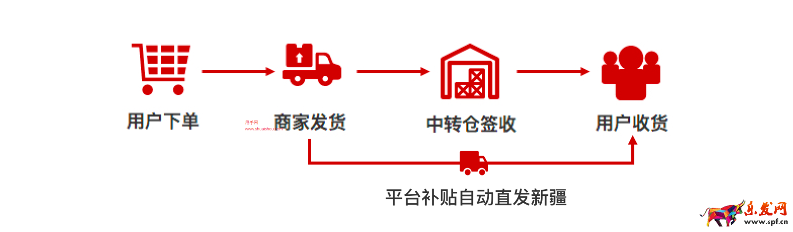 拼多多新疆中转商家教程