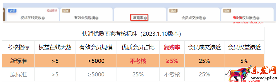 淘宝快消优质商家考核指标调整通知