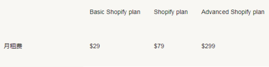 Shopify费用包括哪些？Shopify费用详解