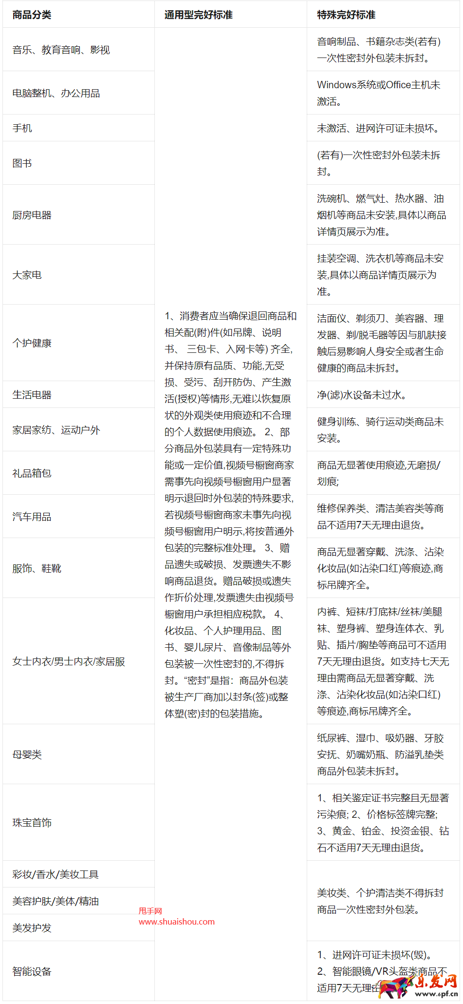 视频号橱窗七天无理由退货管理规则