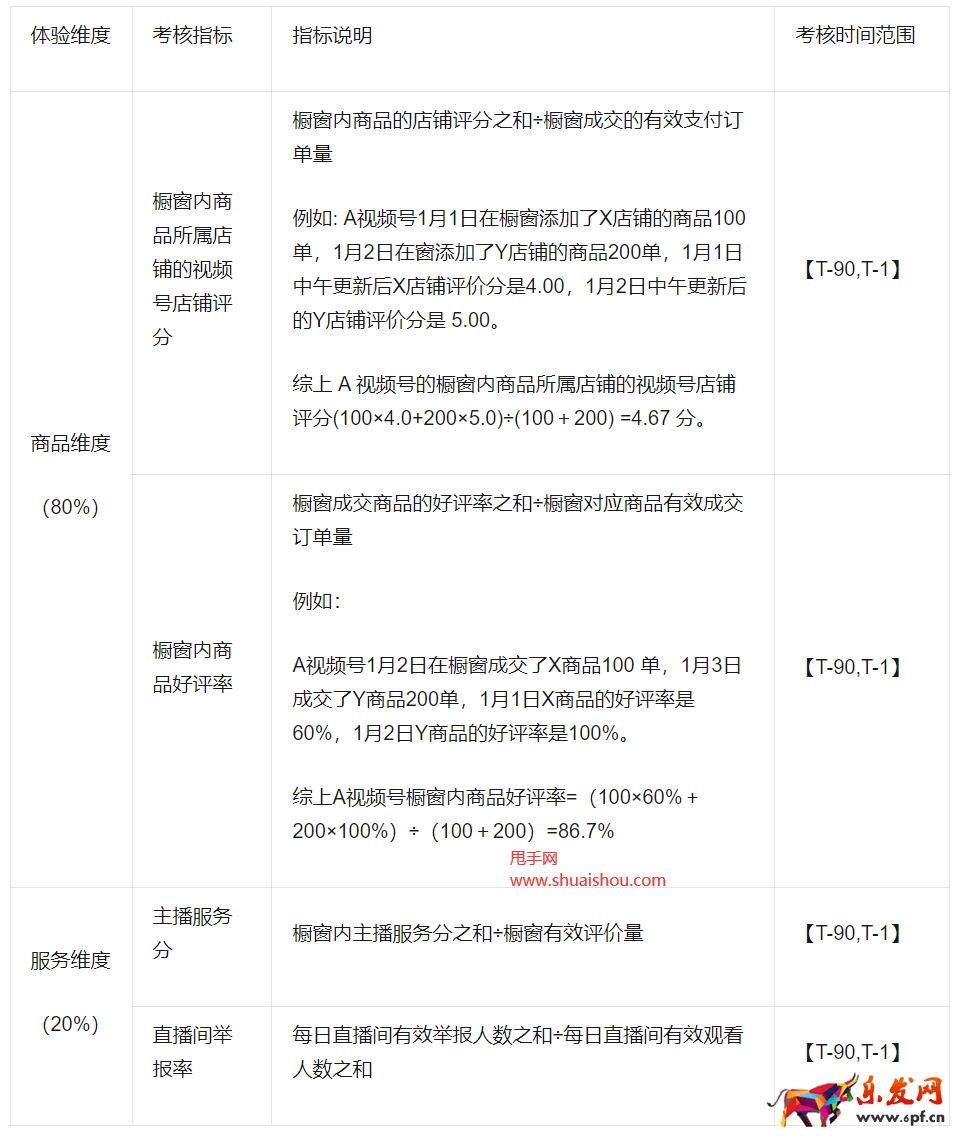 视频号橱窗评分