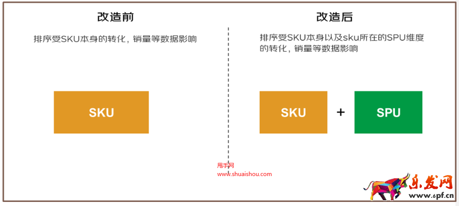 京东SPU化项目搜索排序改造上线