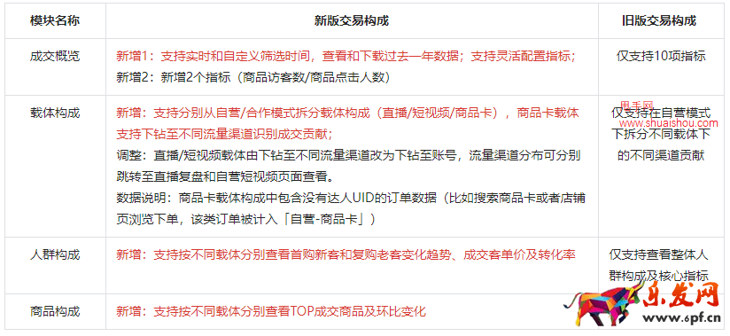 抖音电商罗盘经营·交易构成重磅更新！