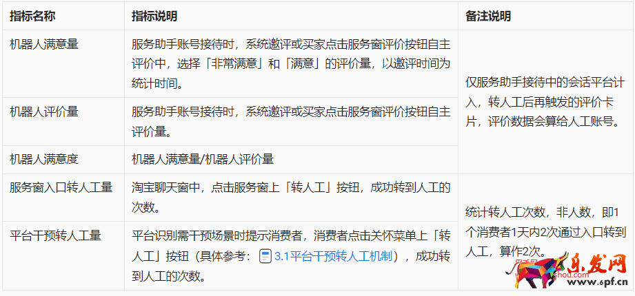 淘宝客服机器人服务数据功能