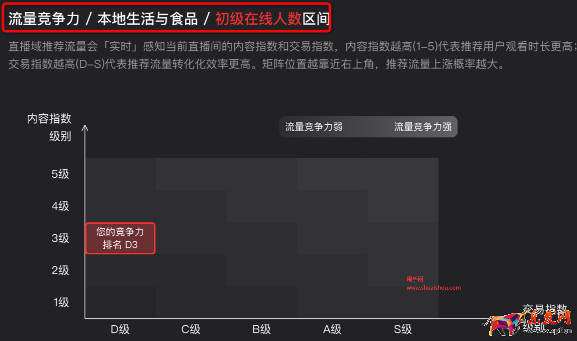 淘宝直播实时数据大屏-流量竞争力评级
