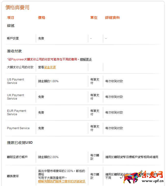 Lazada开店费用