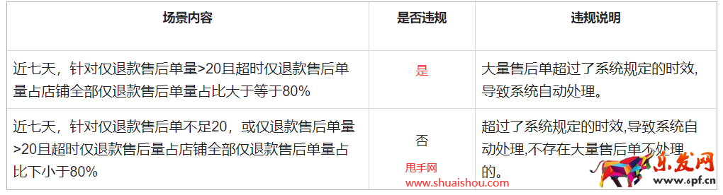 快手发布大量售后单逾期不处理专项治理公告