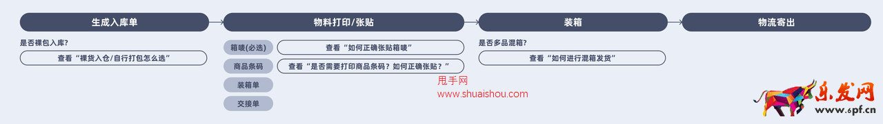 TikTok Shop备货仓商家如何高效入仓