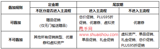 京东优惠价格叠加规则解读